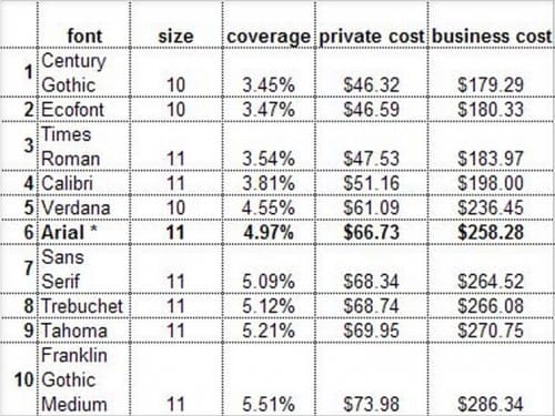 cost of printer ink using different fonts