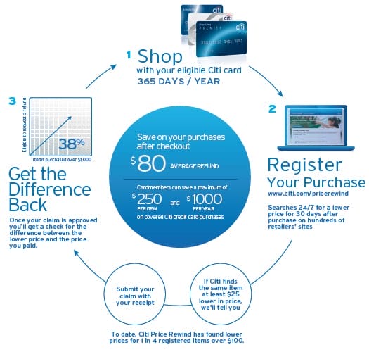 Is Citi Price Rewind Worth the Effort?