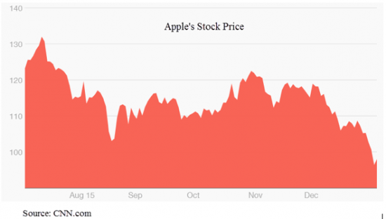 Apple for Retirement Portfolios
