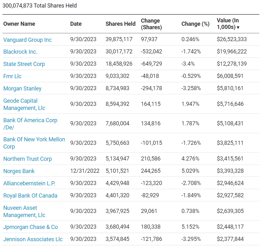 Costco institutional ownership