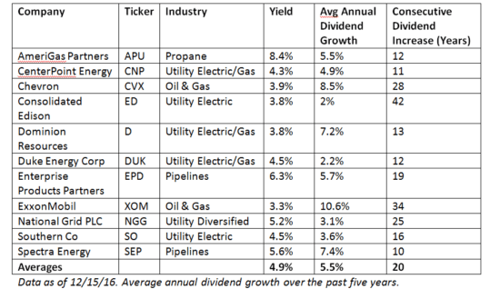 Long Term Stable Dividends