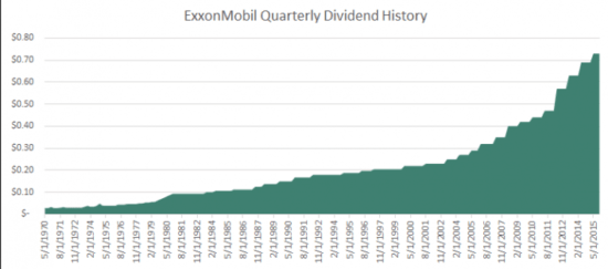 Long Term Stable Dividends
