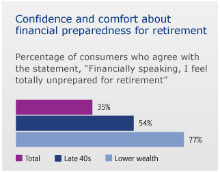 how many people outlive retirement