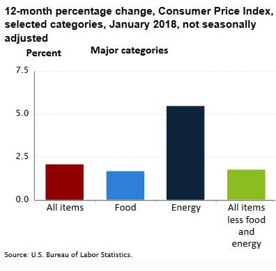 What is CPI? Look at this chart for answer.