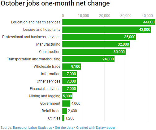 jobs report for October