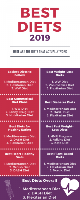 Diets that work