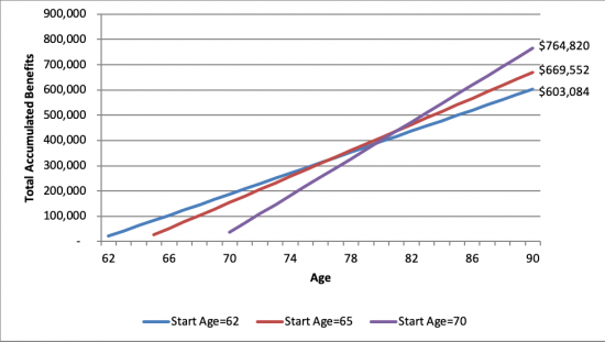 Social Security benefits chart