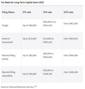 Tax Rate on Long-Term Gains