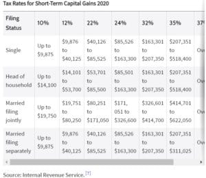 Tax Rate on Short-Term Gains
