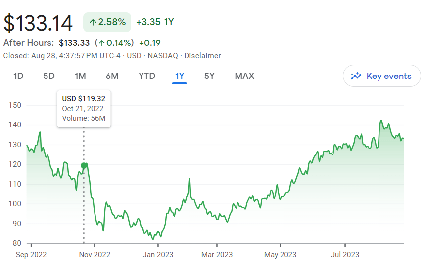 2023 Amazon Price Chart, Accessed 8/28/2023.
